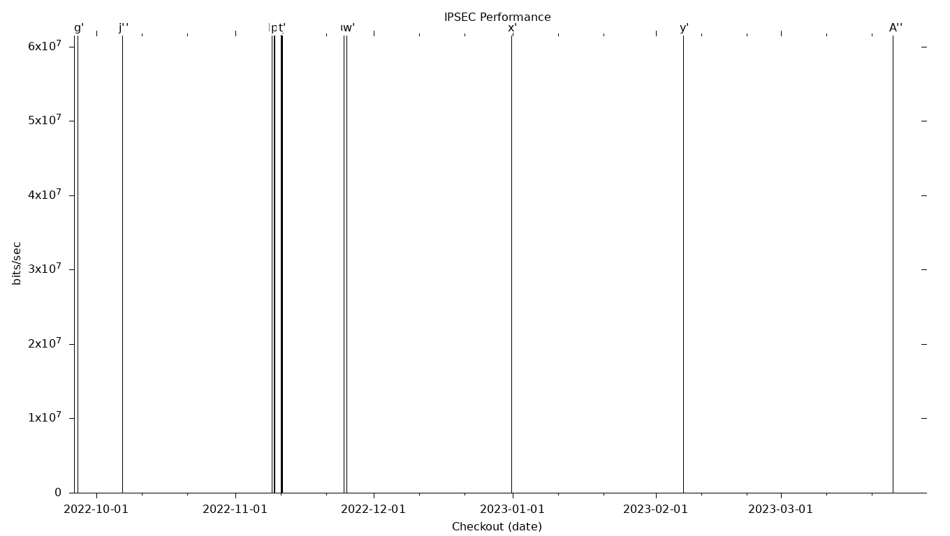 IPSEC Grid