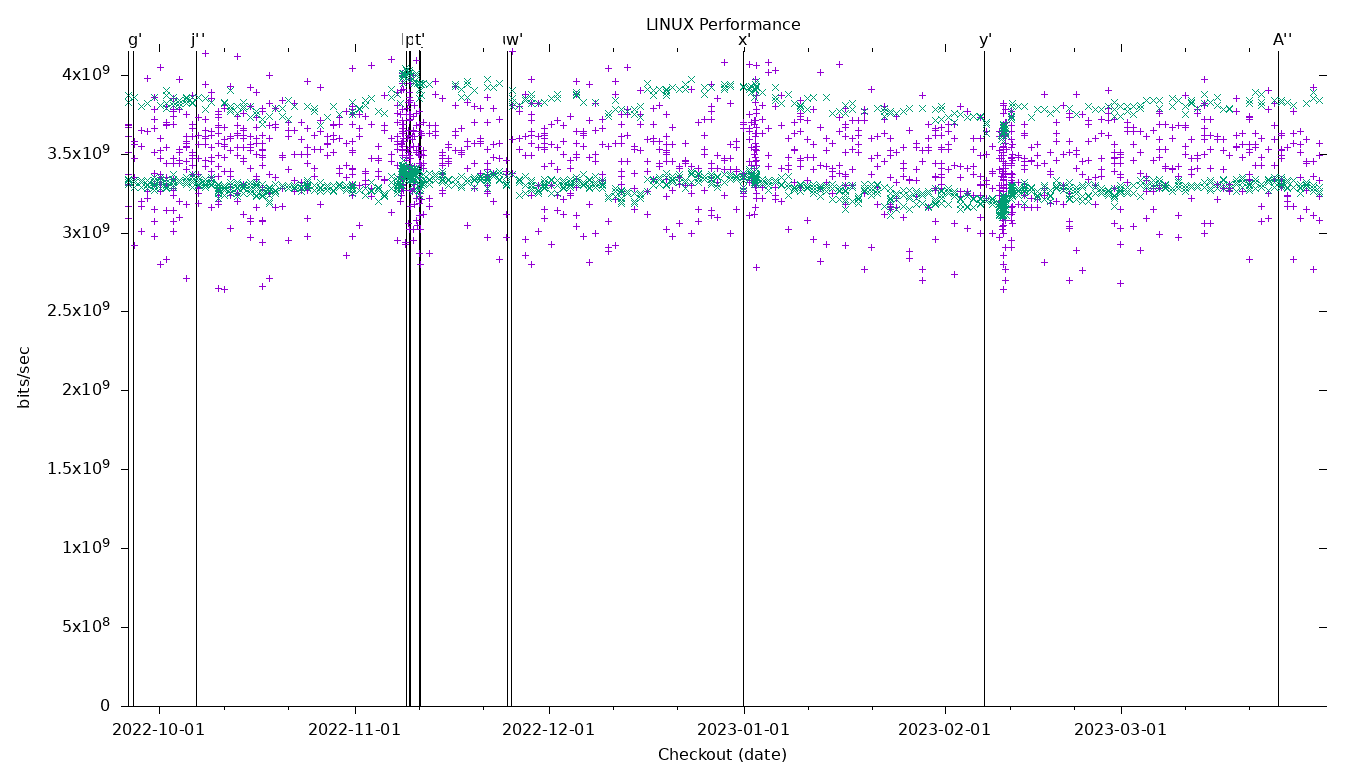 LINUX Performance