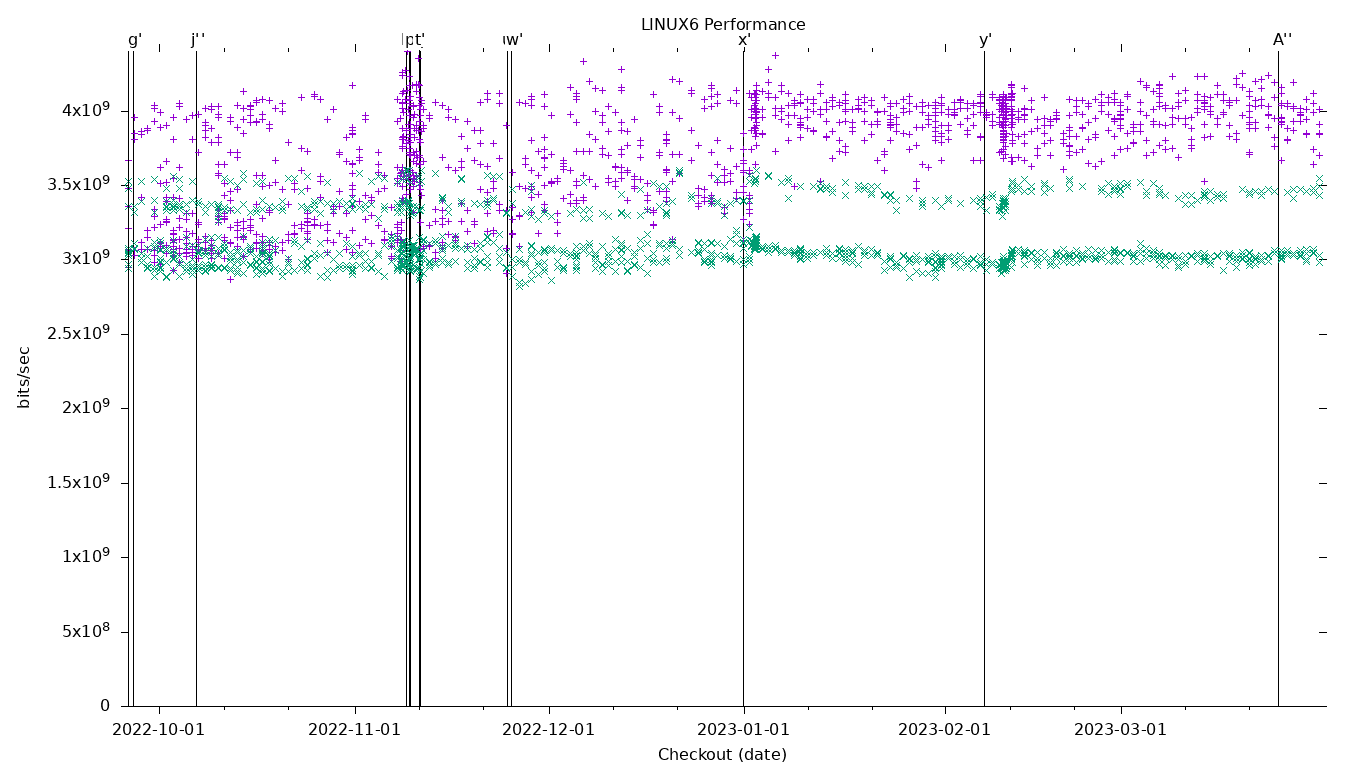 LINUX6 Performance