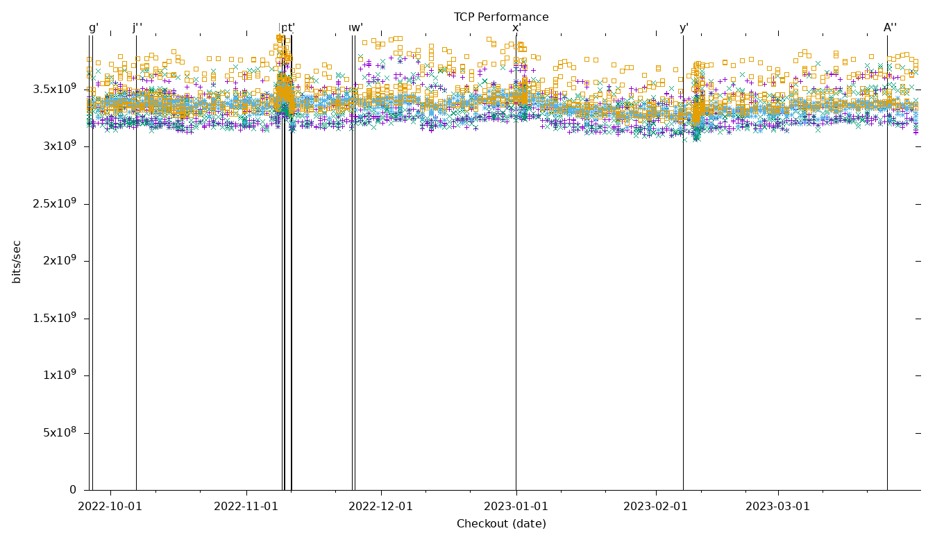 TCP Performance