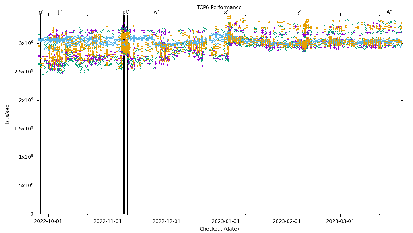 TCP6 Performance