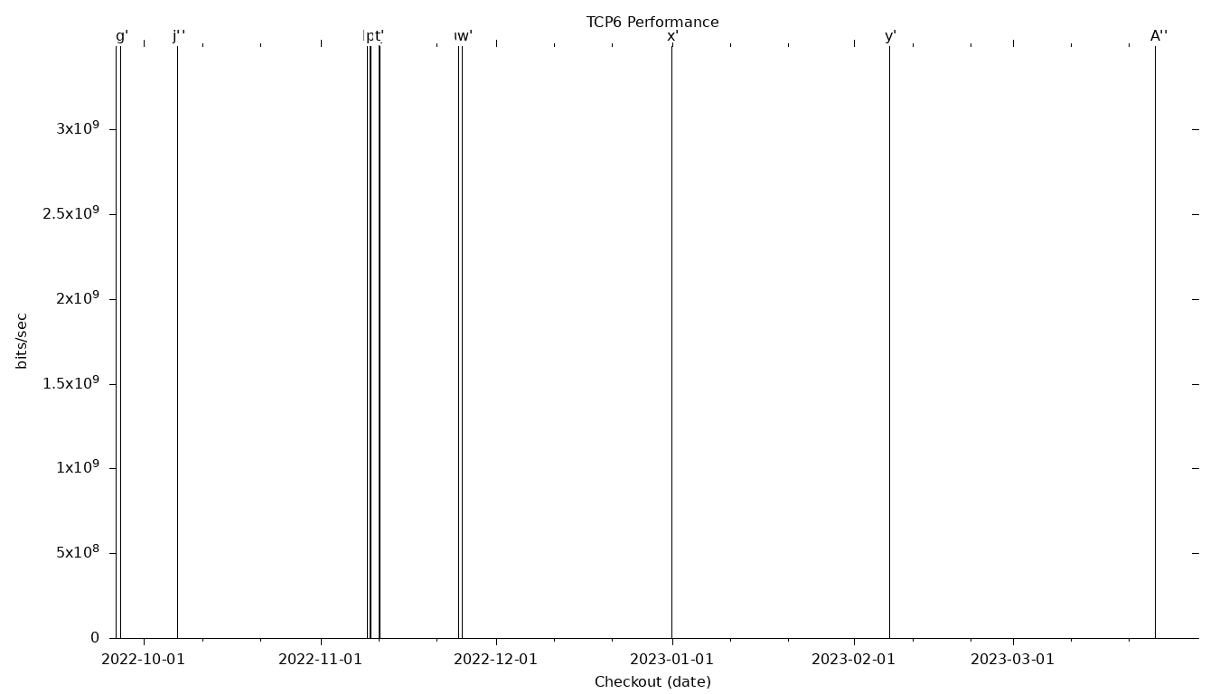 TCP6 Grid