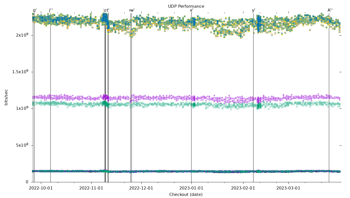 UDP Performance