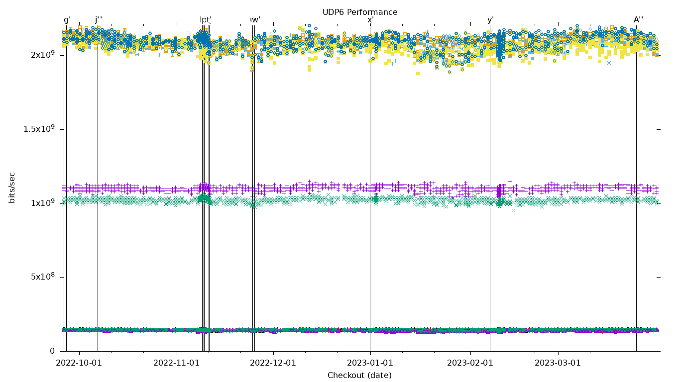 UDP6 Performance