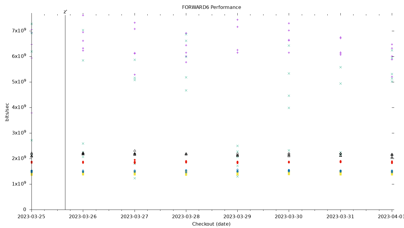 FORWARD6 Performance