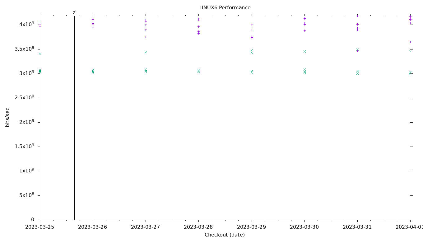 LINUX6 Performance