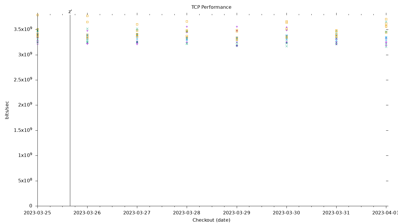 TCP Performance