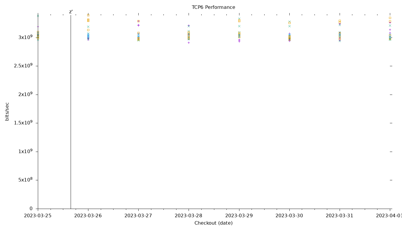 TCP6 Performance