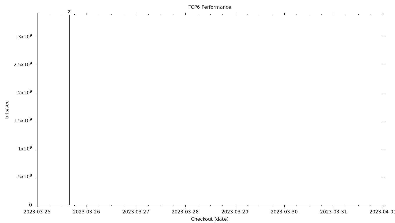 TCP6 Grid