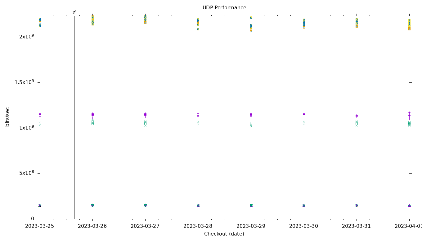 UDP Performance