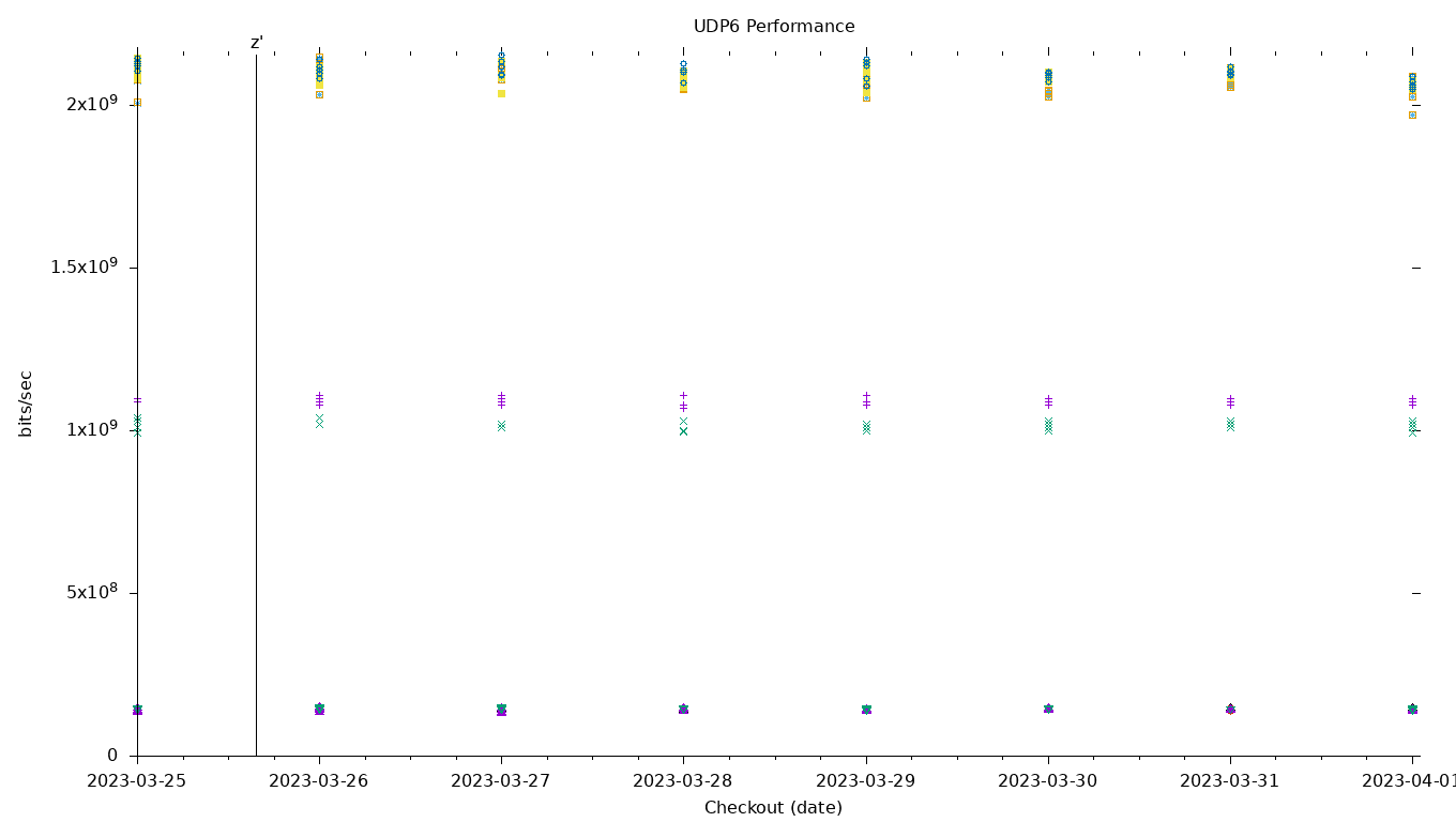 UDP6 Performance