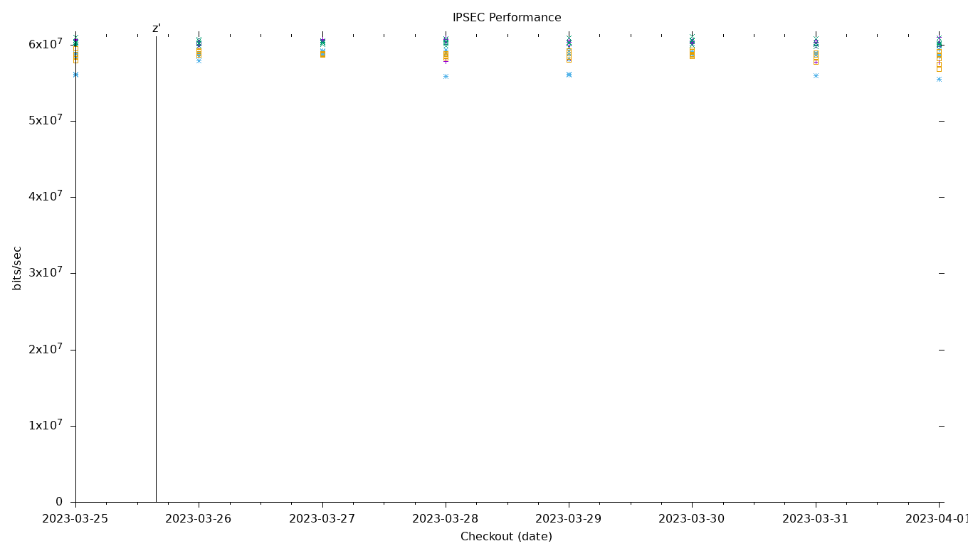 IPSEC Performance