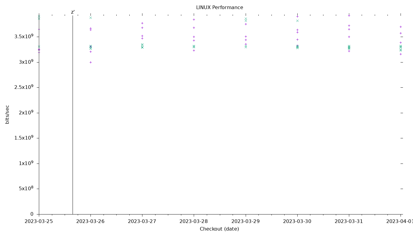 LINUX Performance