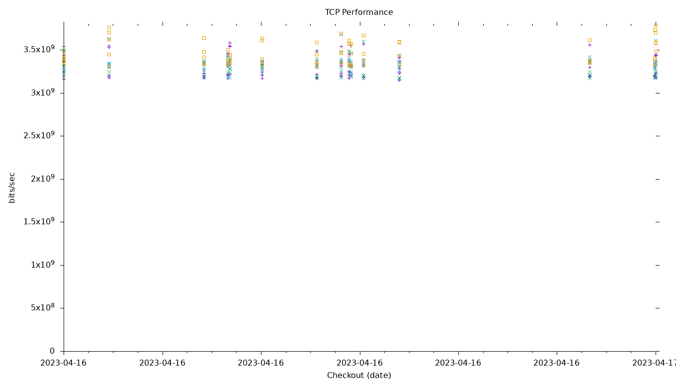 TCP Performance