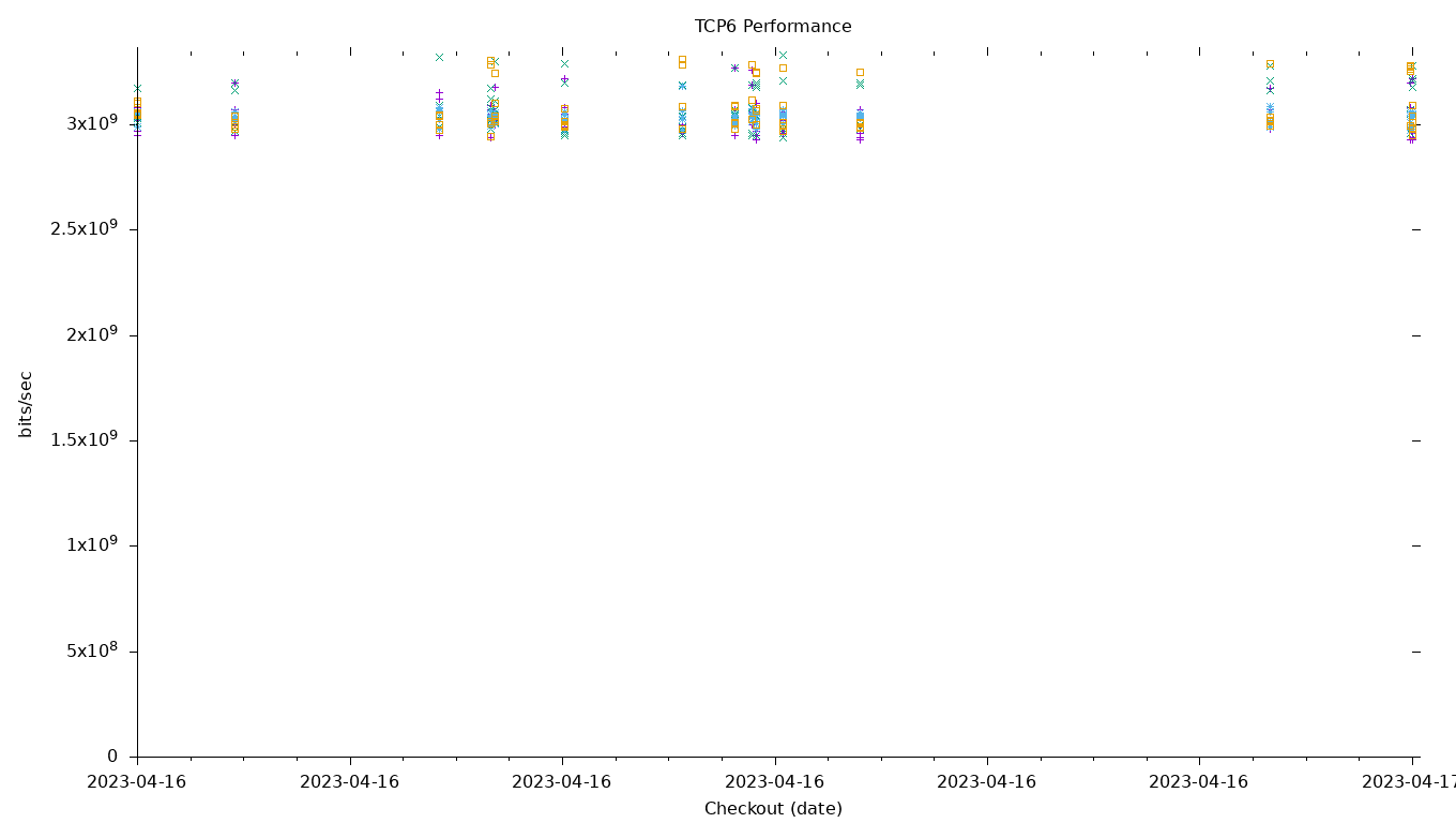 TCP6 Performance