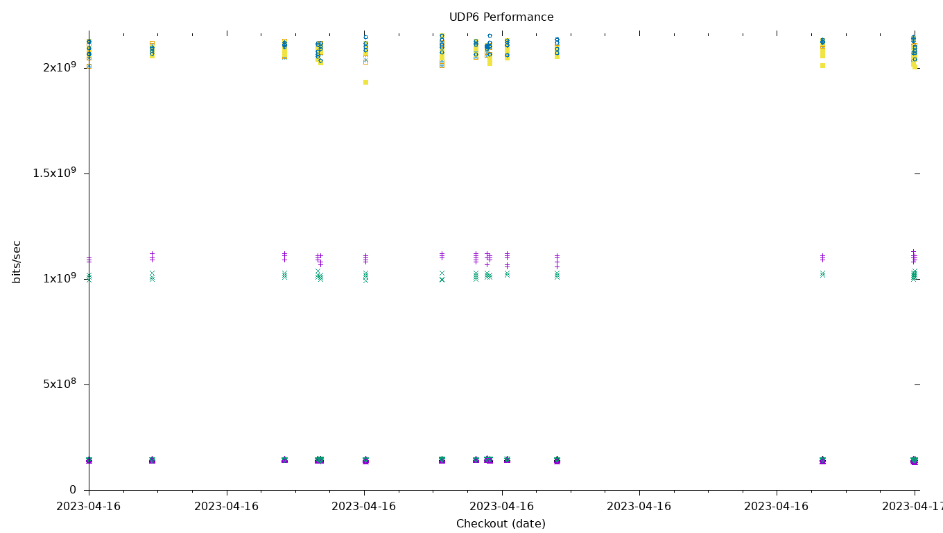 UDP6 Performance