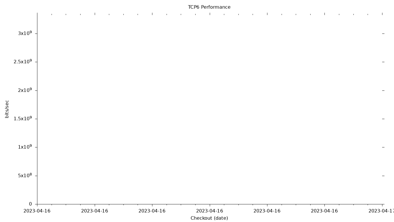 TCP6 Grid