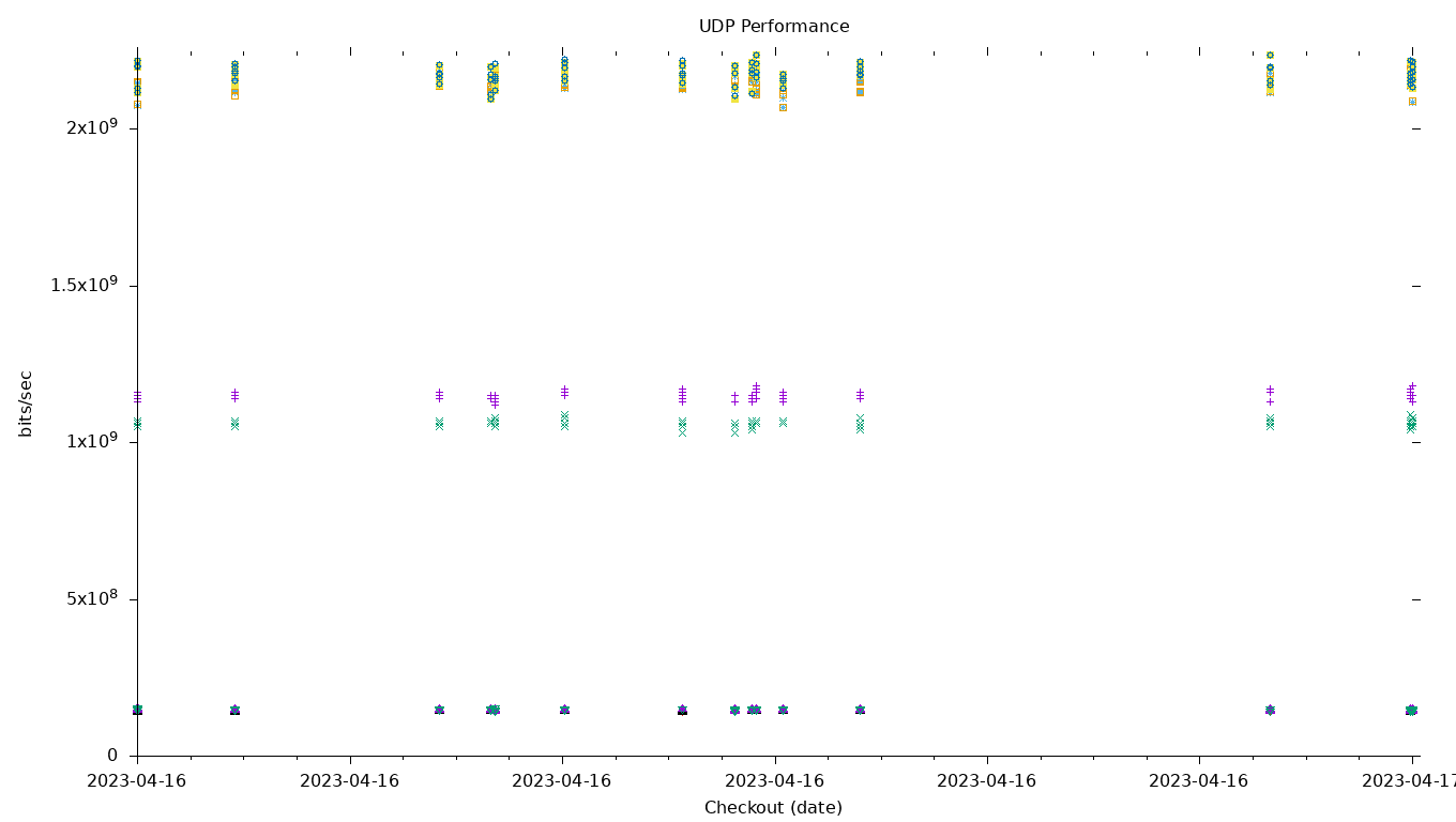 UDP Performance