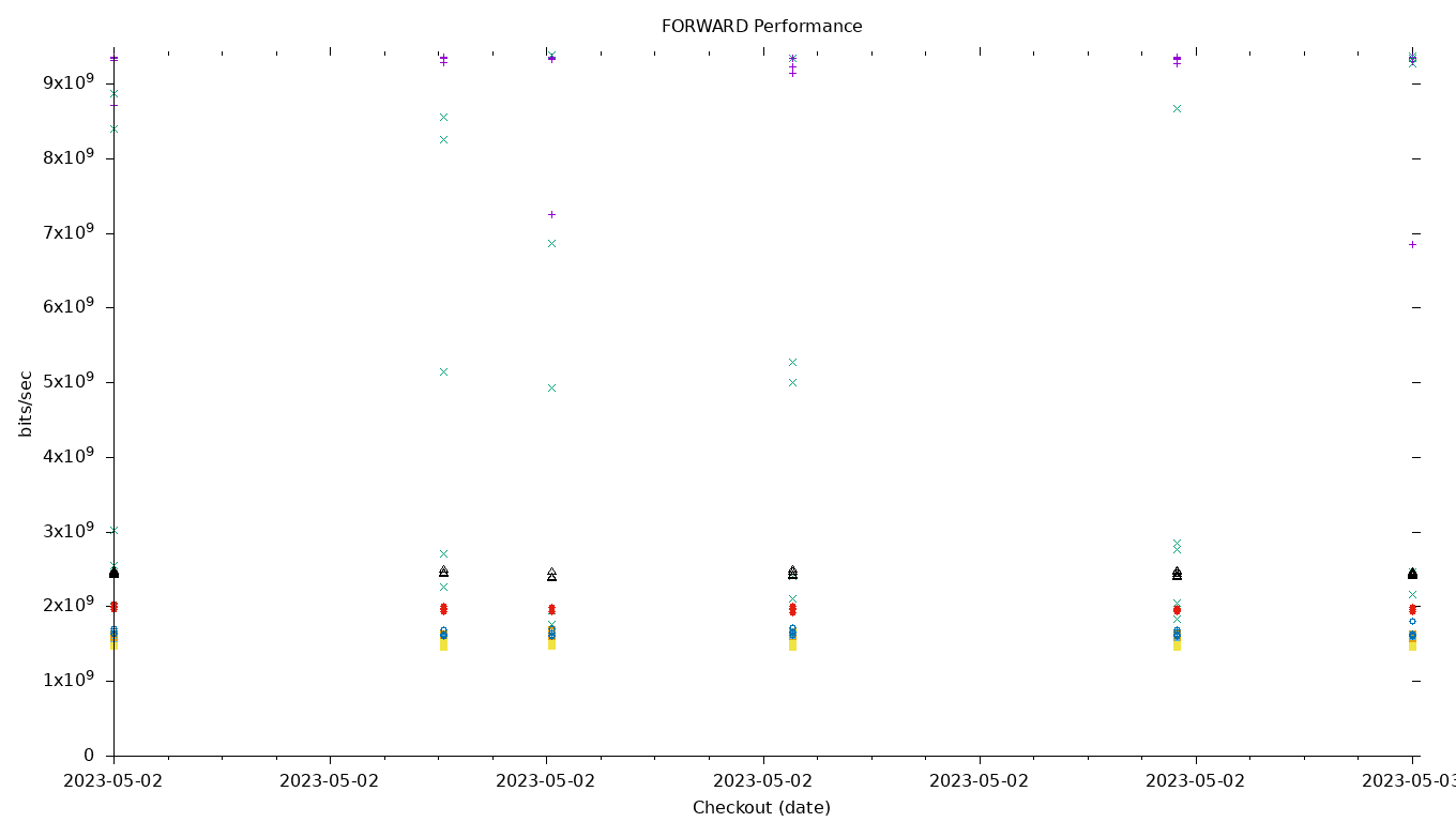 FORWARD Performance