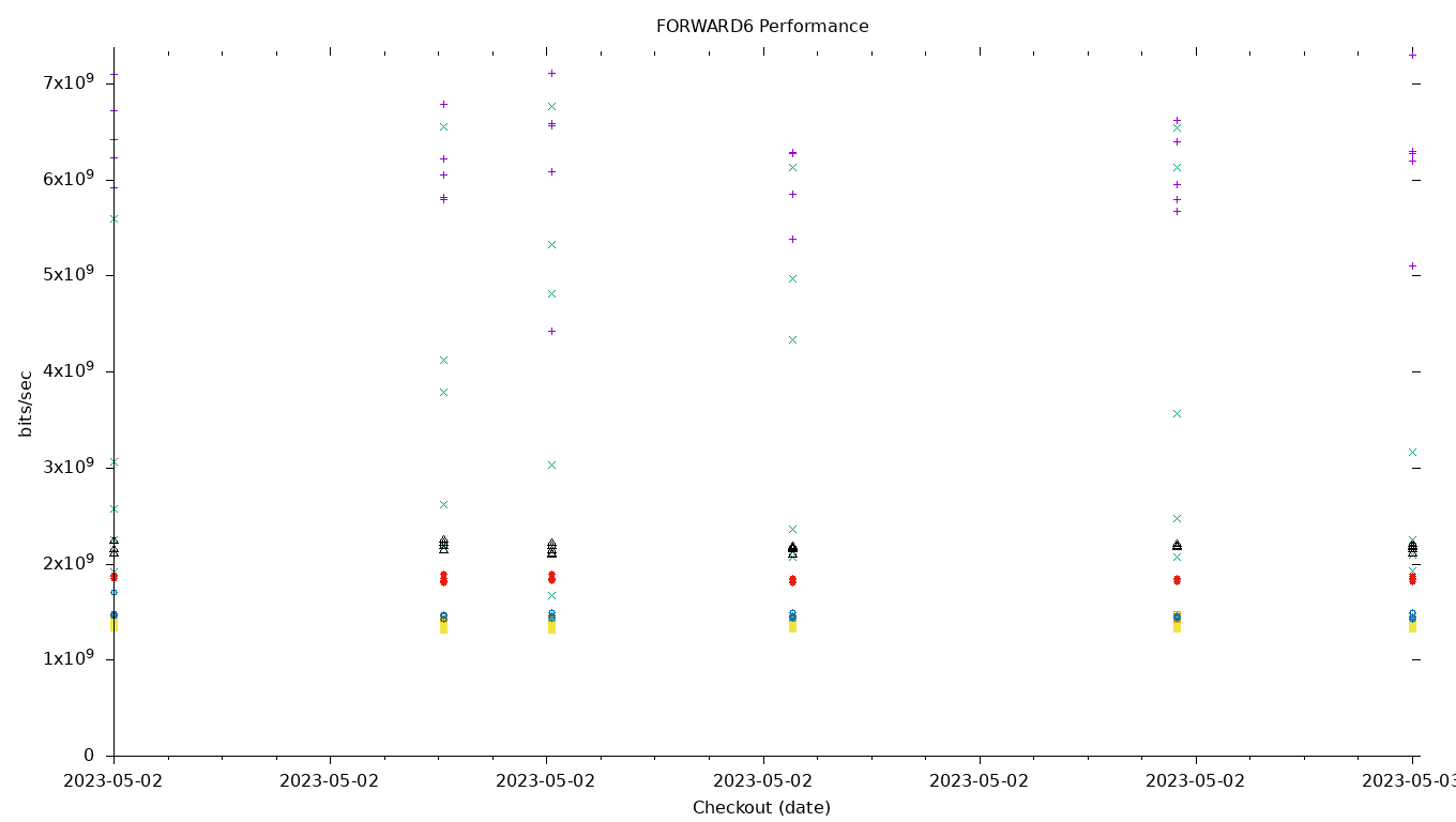 FORWARD6 Performance