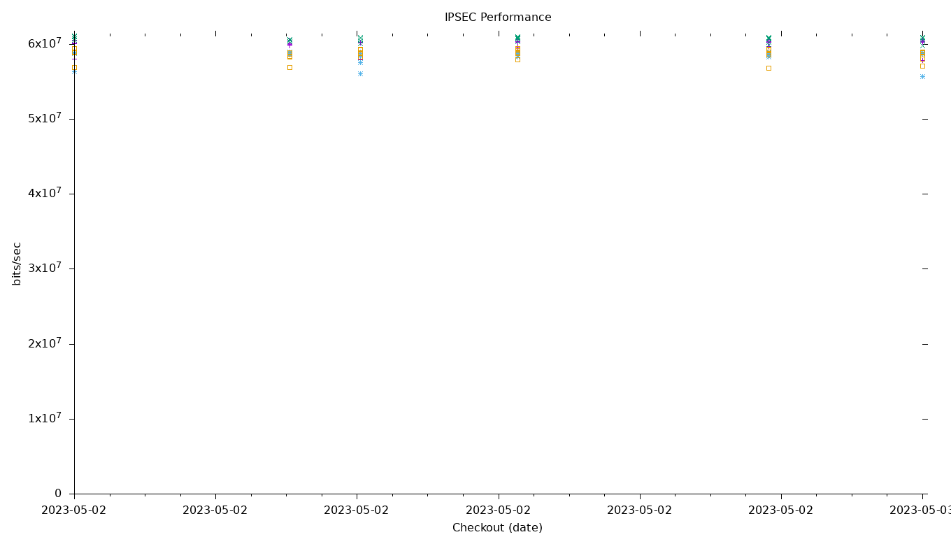 IPSEC Performance