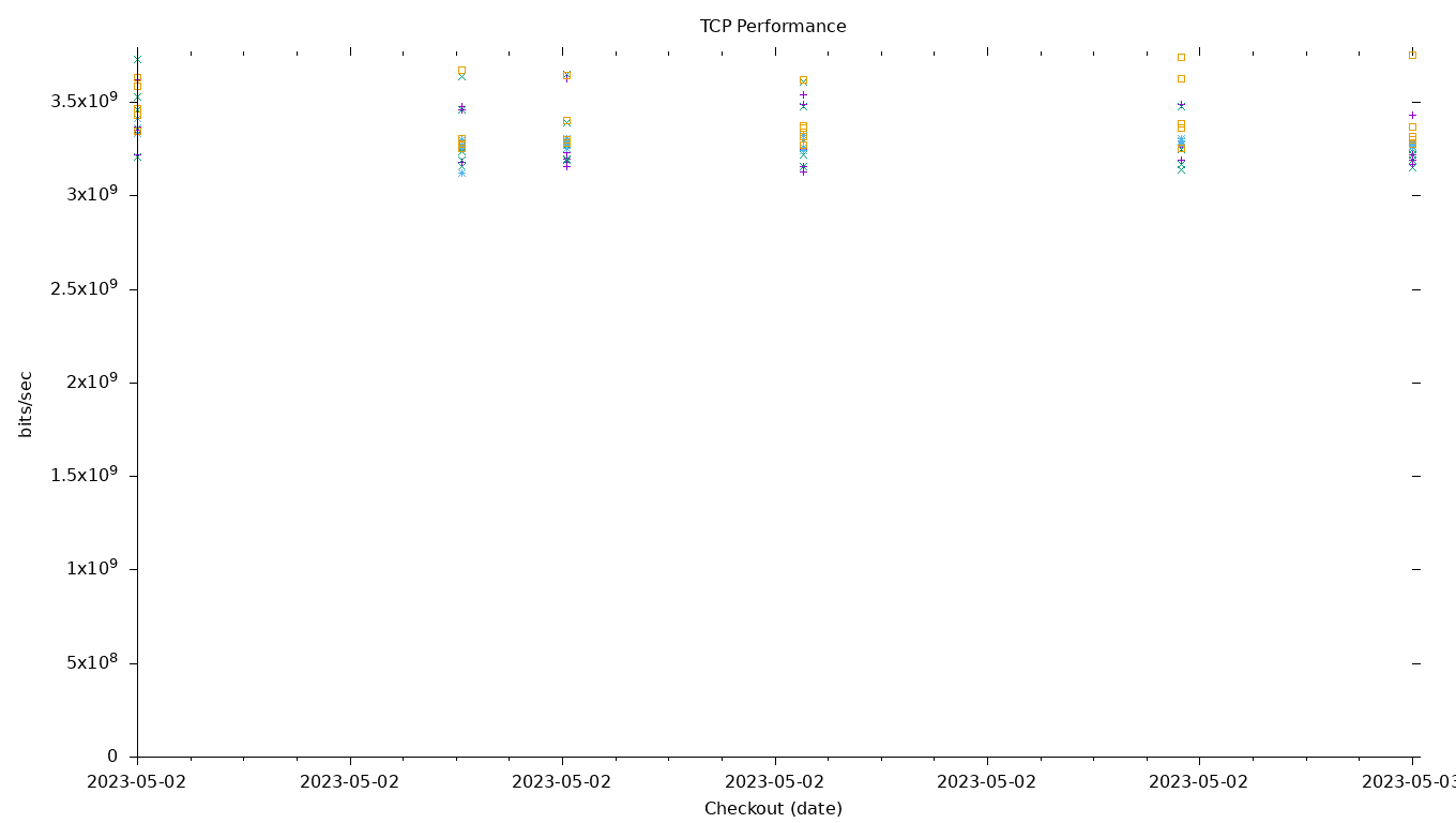 TCP Performance