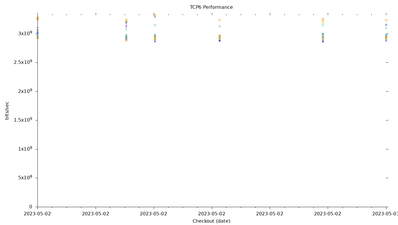 TCP6 Performance