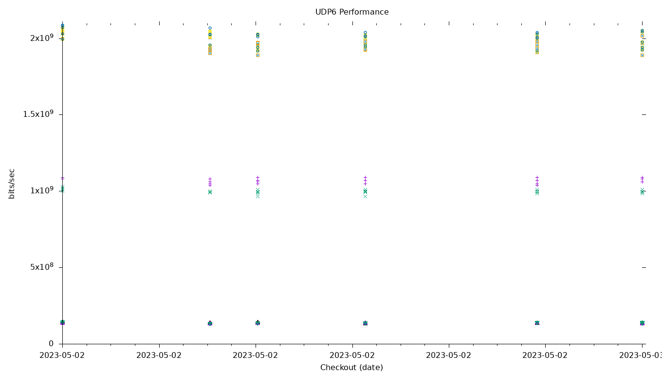 UDP6 Performance