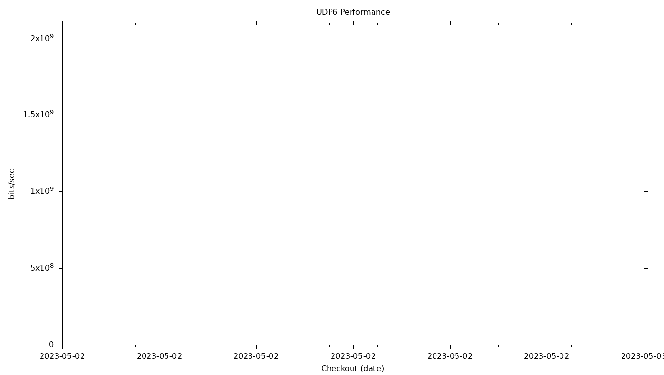 UDP6 Grid