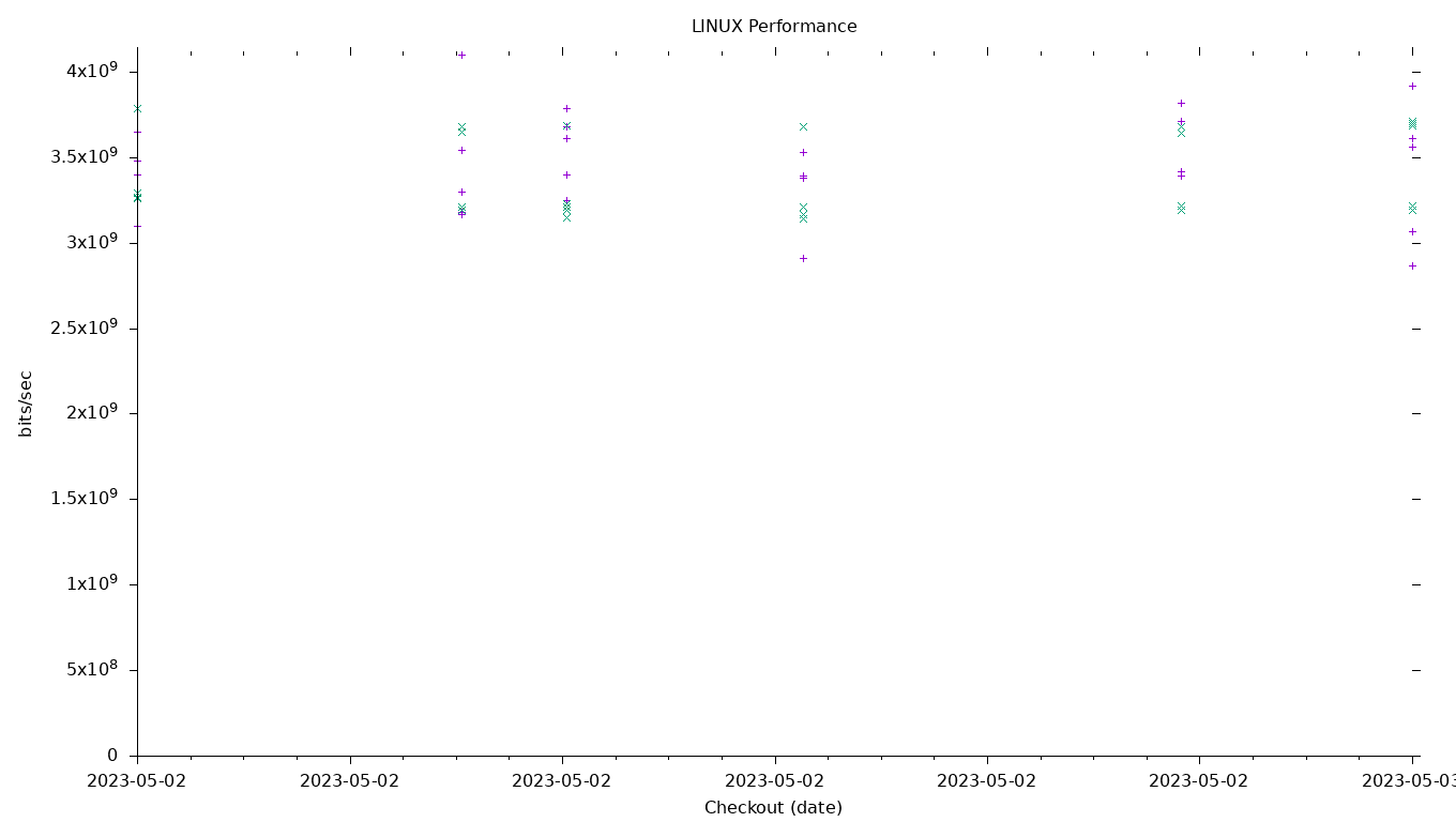 LINUX Performance