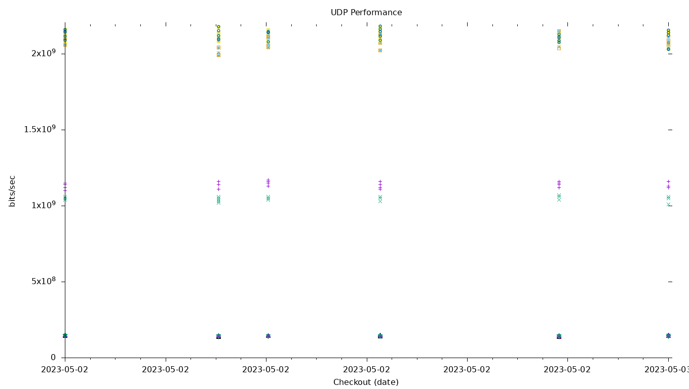 UDP Performance