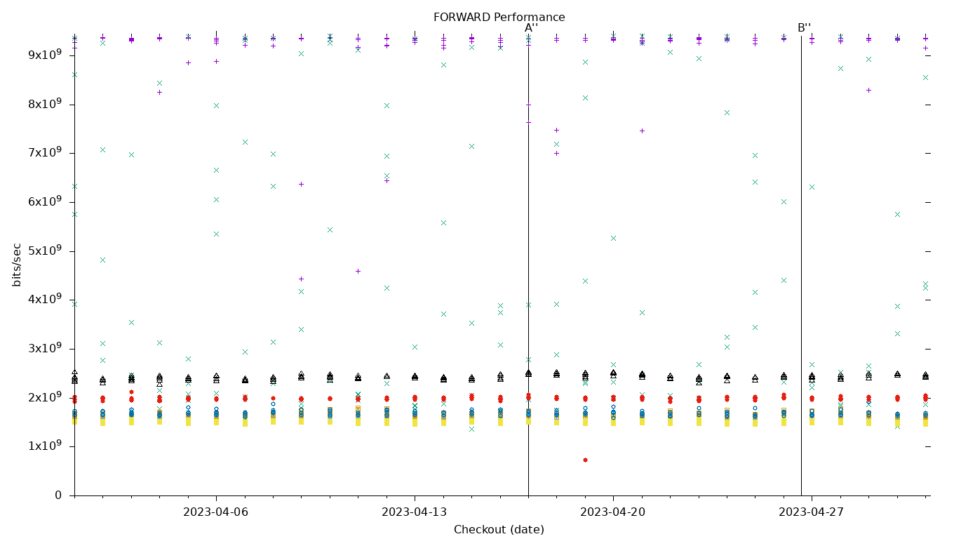 FORWARD Performance