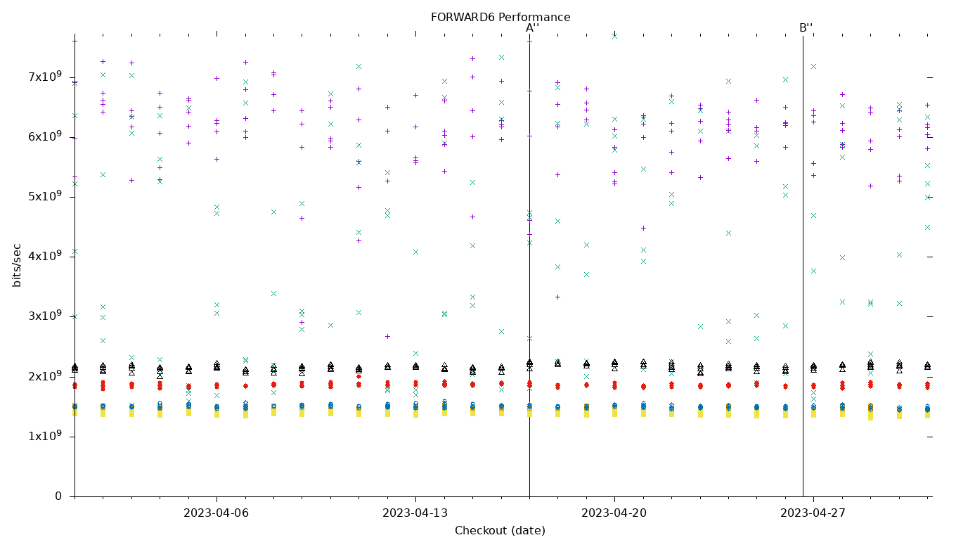 FORWARD6 Performance