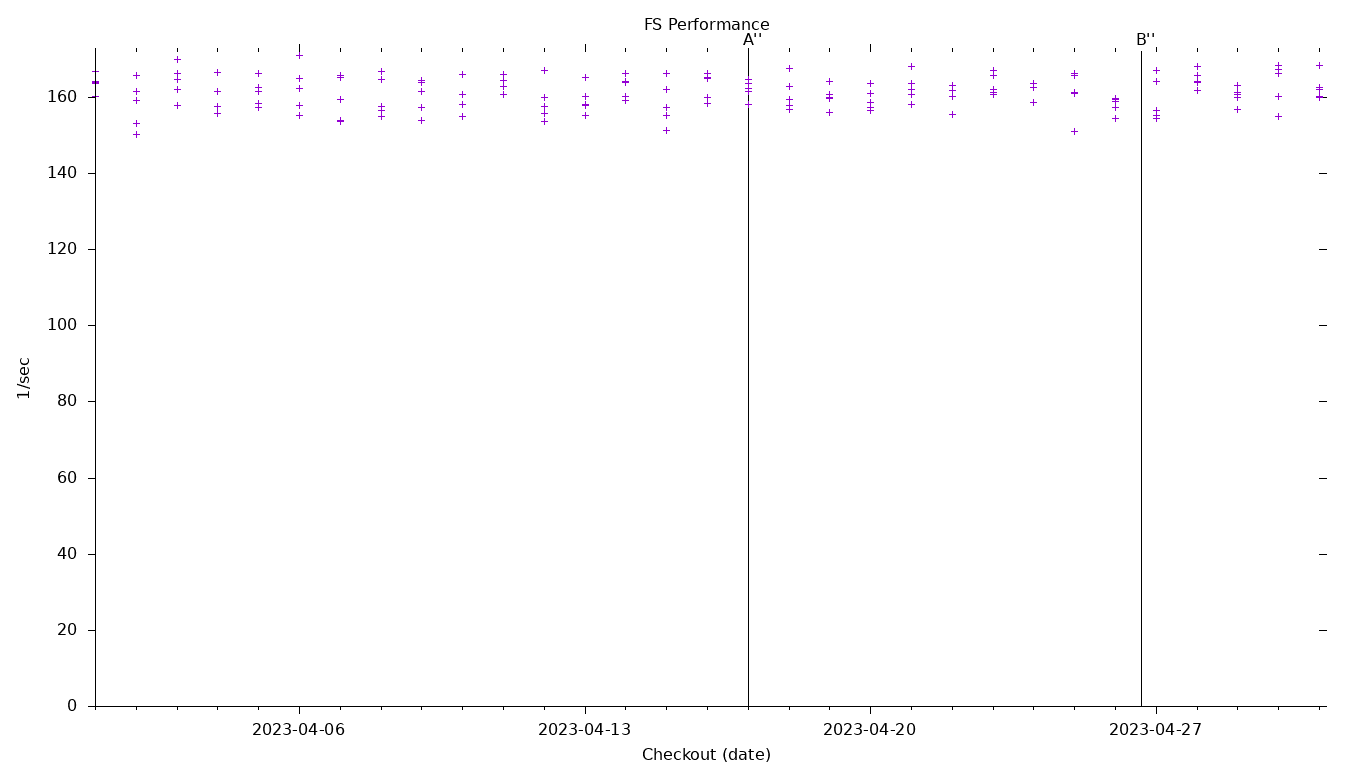 FS Performance