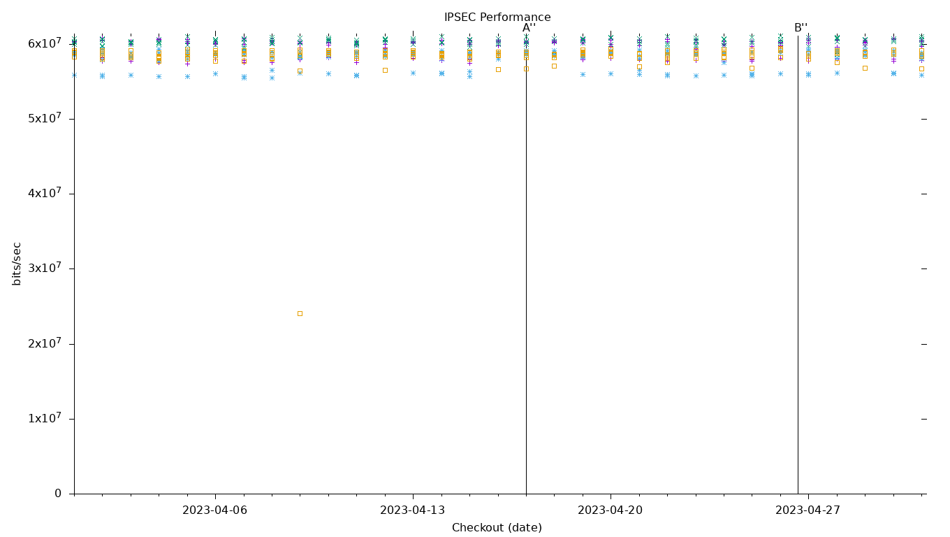 IPSEC Performance