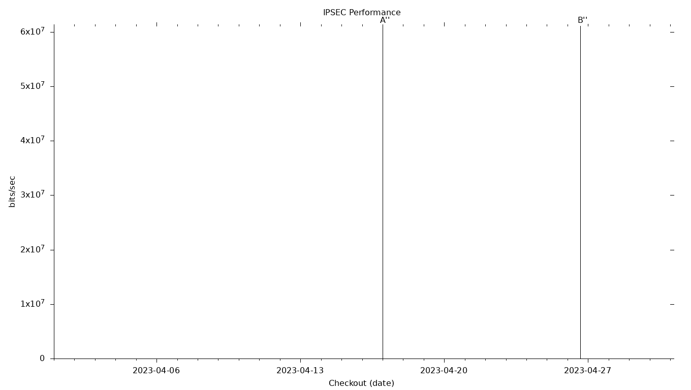 IPSEC Grid