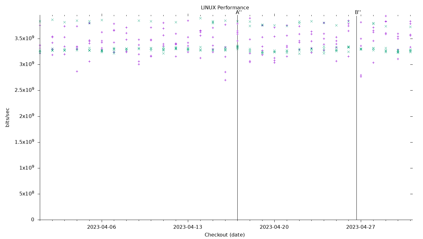 LINUX Performance