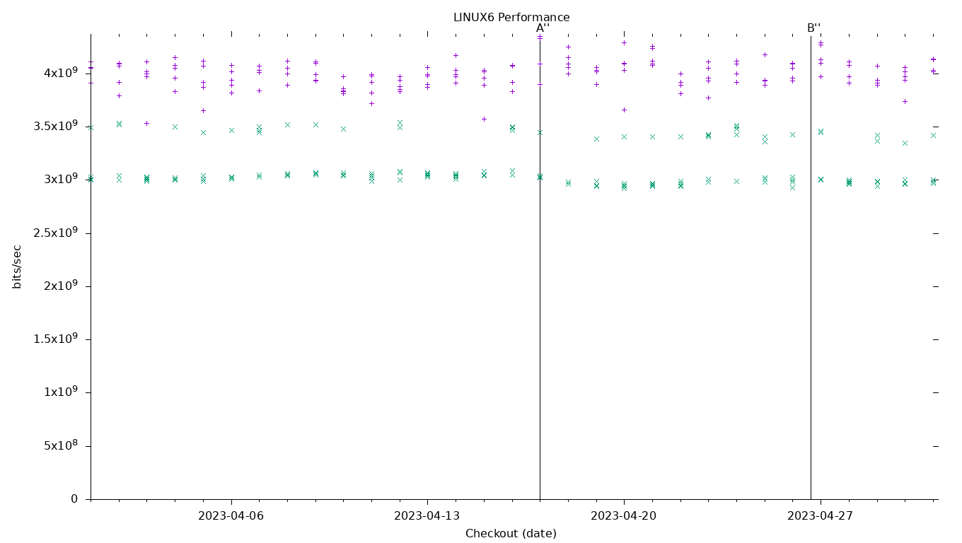 LINUX6 Performance