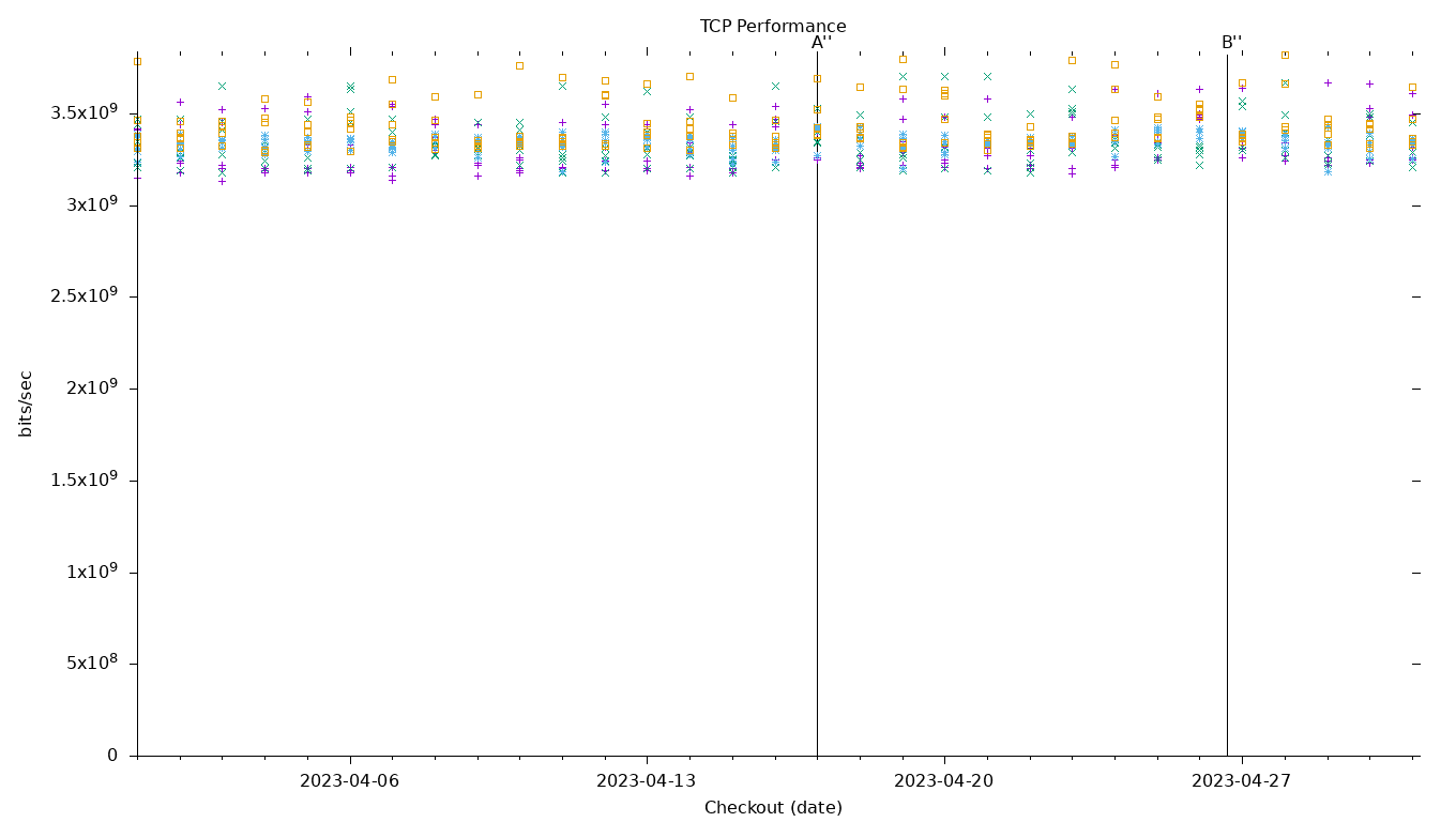 TCP Performance