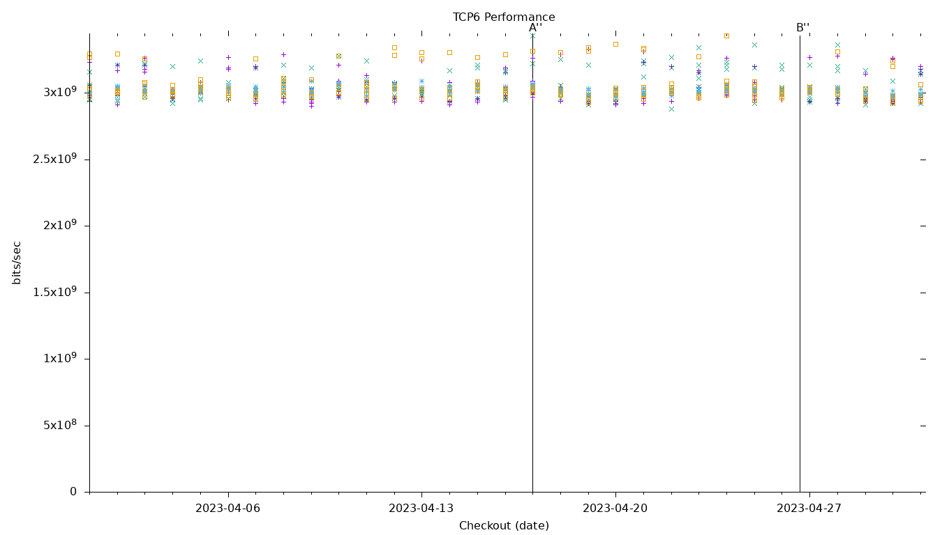 TCP6 Performance