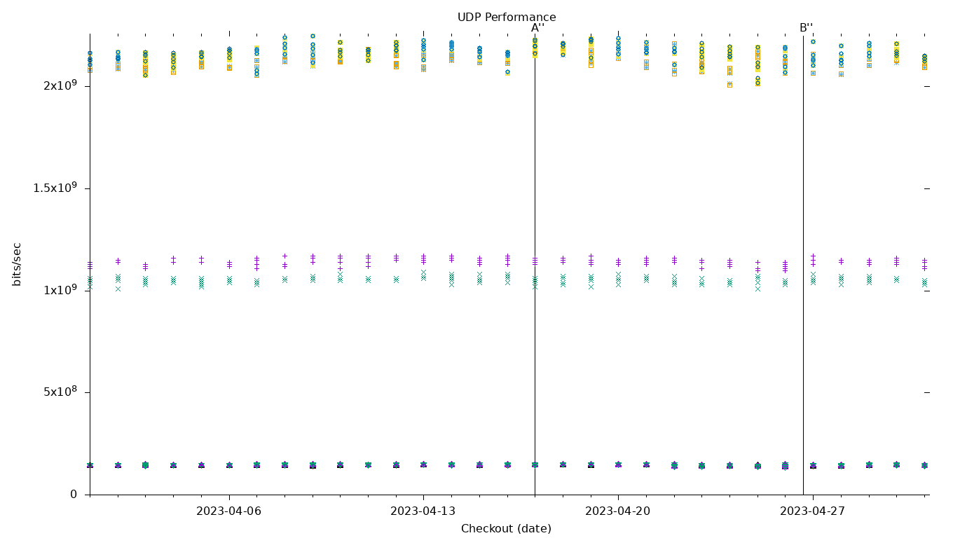 UDP Performance