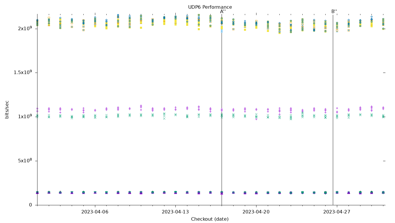 UDP6 Performance