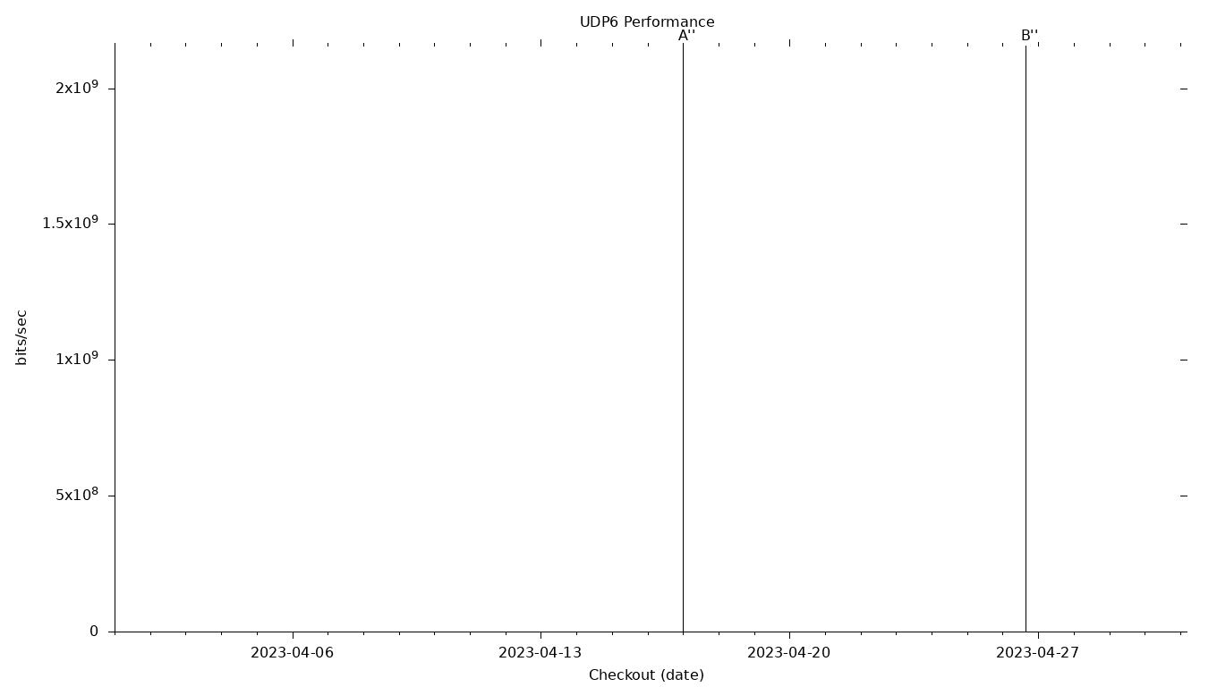 UDP6 Grid