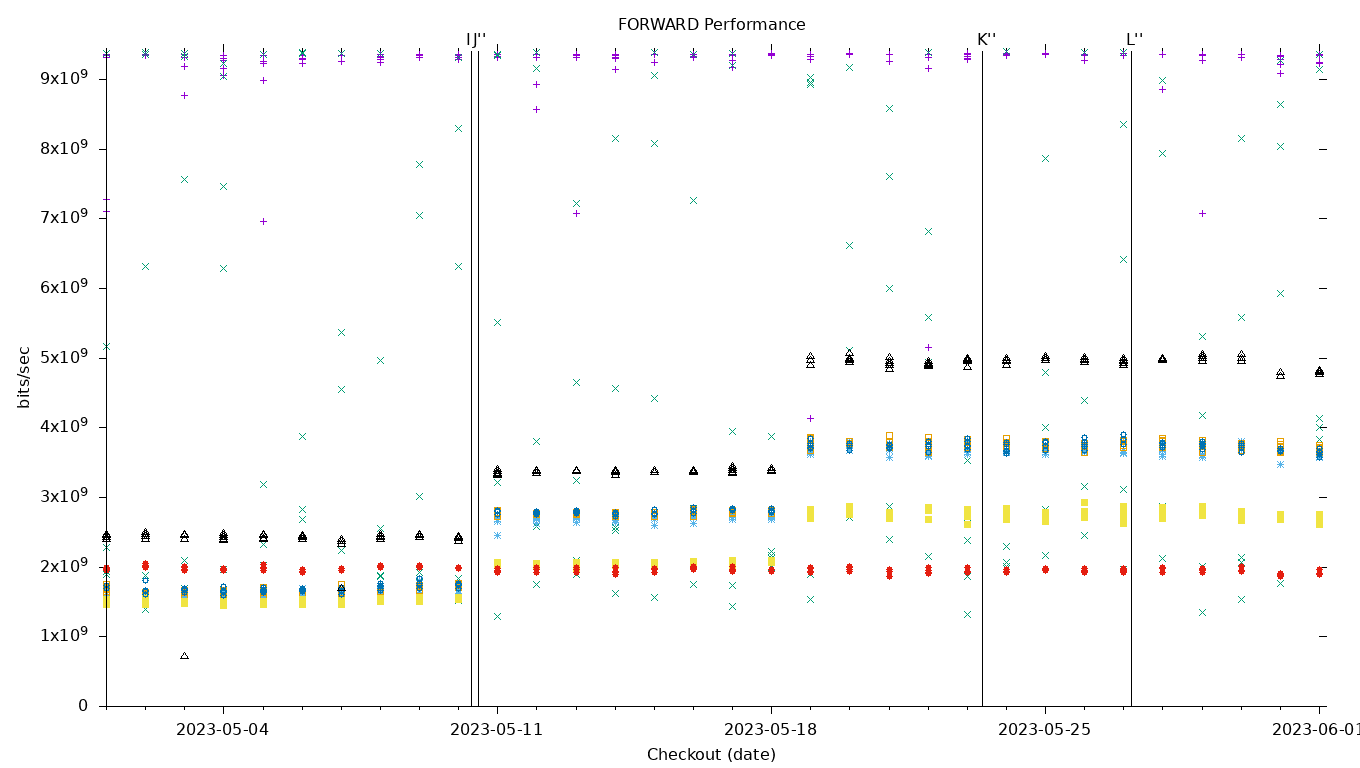 FORWARD Performance