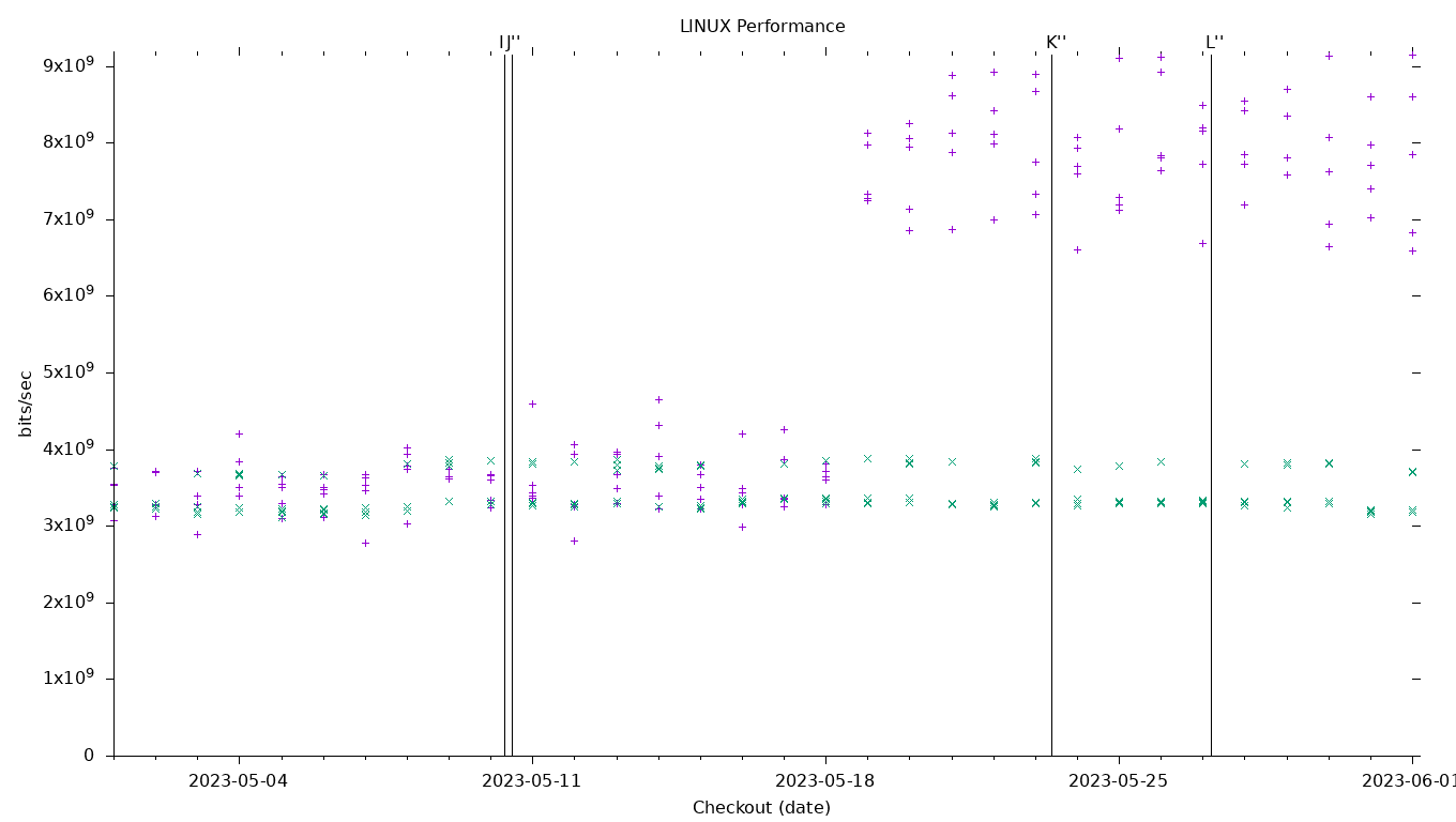 LINUX Performance