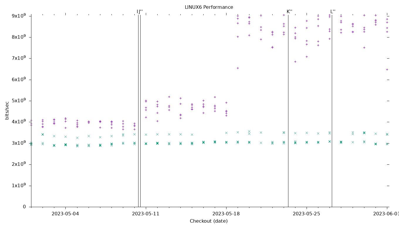 LINUX6 Performance