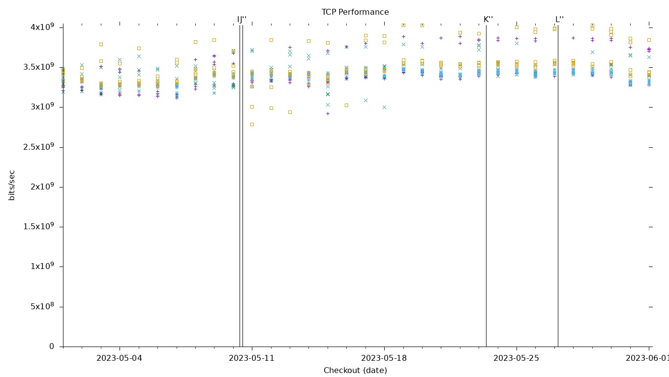 TCP Performance