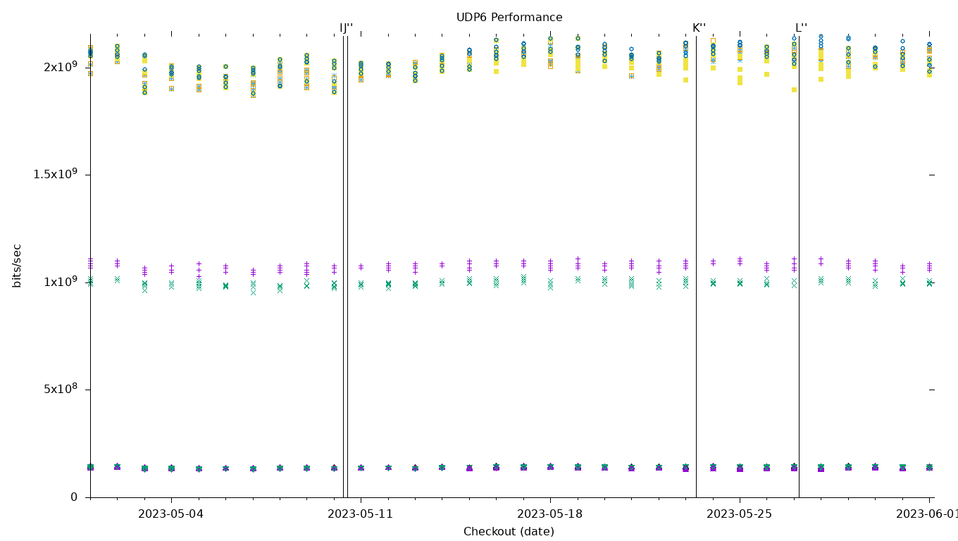 UDP6 Performance