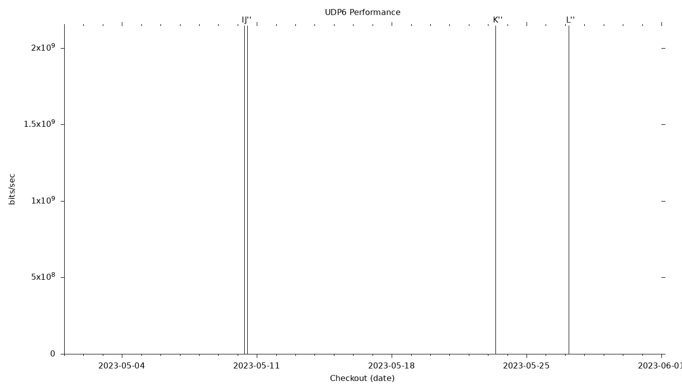 UDP6 Grid