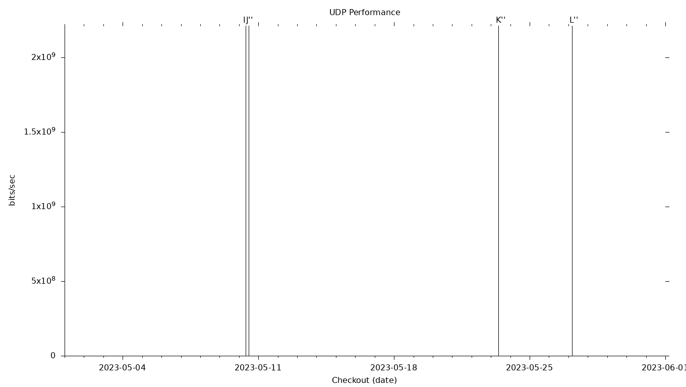 UDP Grid